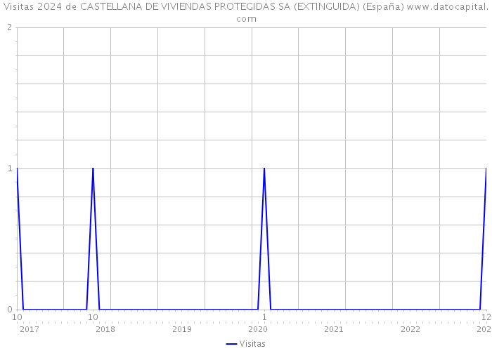Visitas 2024 de CASTELLANA DE VIVIENDAS PROTEGIDAS SA (EXTINGUIDA) (España) 