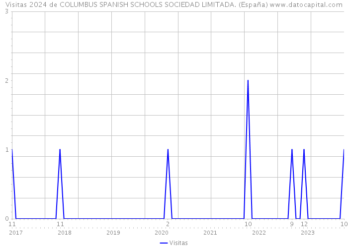 Visitas 2024 de COLUMBUS SPANISH SCHOOLS SOCIEDAD LIMITADA. (España) 