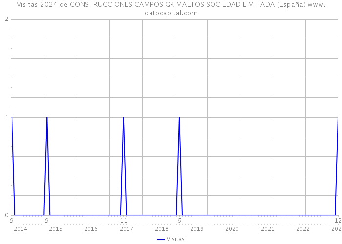 Visitas 2024 de CONSTRUCCIONES CAMPOS GRIMALTOS SOCIEDAD LIMITADA (España) 