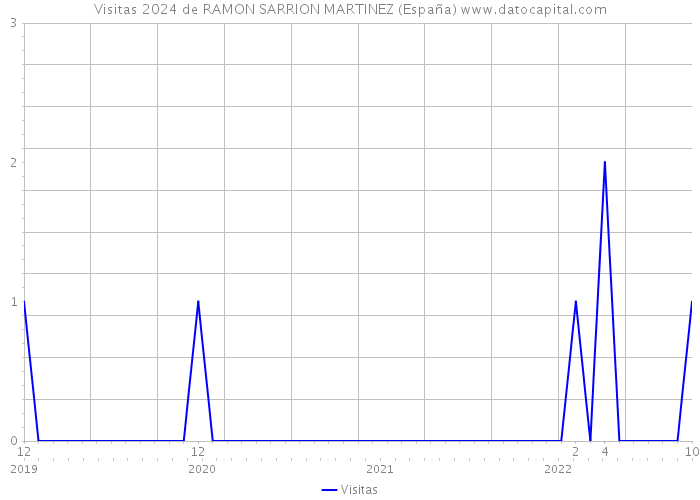 Visitas 2024 de RAMON SARRION MARTINEZ (España) 