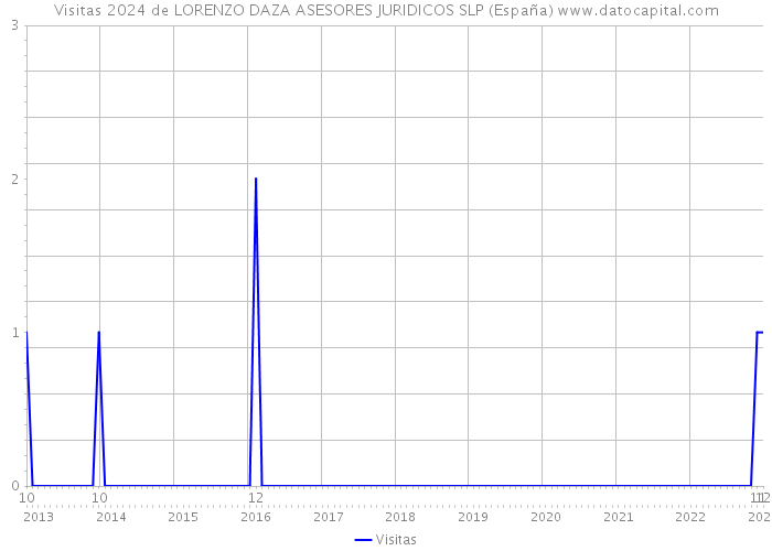 Visitas 2024 de LORENZO DAZA ASESORES JURIDICOS SLP (España) 