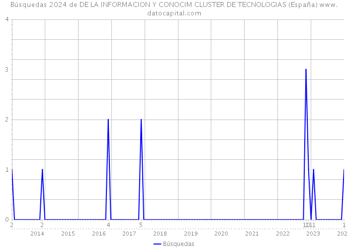 Búsquedas 2024 de DE LA INFORMACION Y CONOCIM CLUSTER DE TECNOLOGIAS (España) 