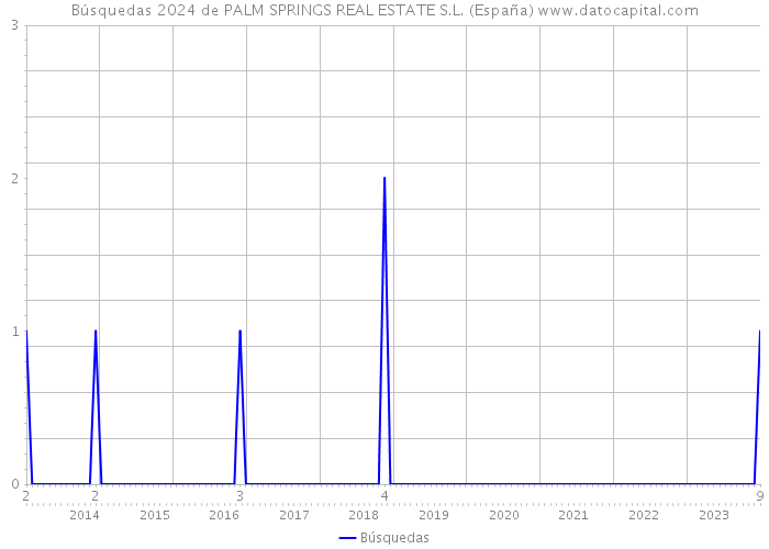 Búsquedas 2024 de PALM SPRINGS REAL ESTATE S.L. (España) 