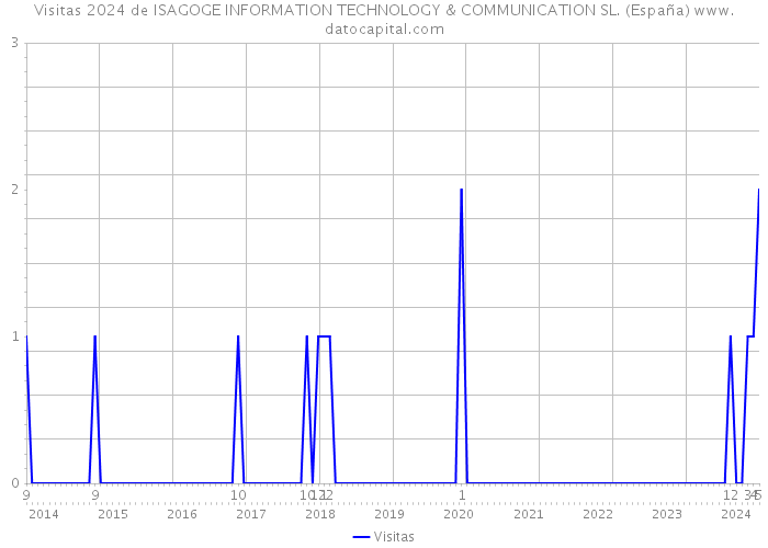 Visitas 2024 de ISAGOGE INFORMATION TECHNOLOGY & COMMUNICATION SL. (España) 