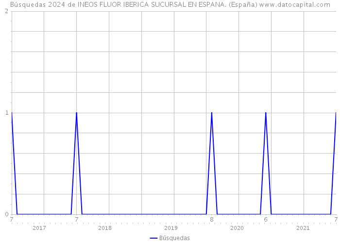 Búsquedas 2024 de INEOS FLUOR IBERICA SUCURSAL EN ESPANA. (España) 