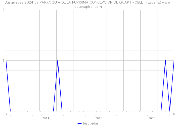Búsquedas 2024 de PARROQUIA DE LA PURISIMA CONCEPCION DE QUART POBLET (España) 