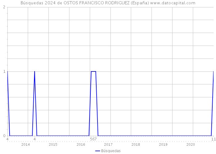 Búsquedas 2024 de OSTOS FRANCISCO RODRIGUEZ (España) 