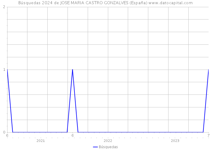 Búsquedas 2024 de JOSE MARIA CASTRO GONZALVES (España) 