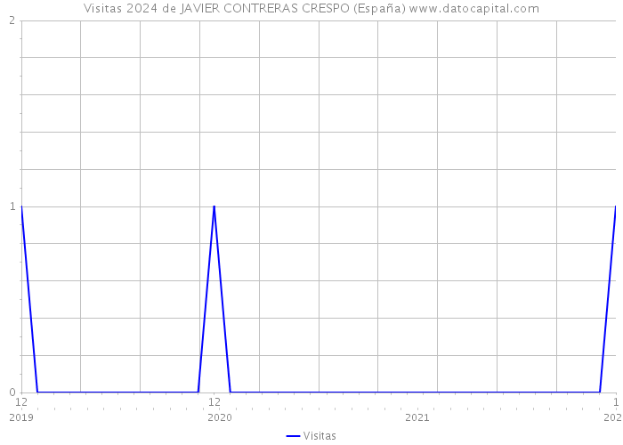 Visitas 2024 de JAVIER CONTRERAS CRESPO (España) 