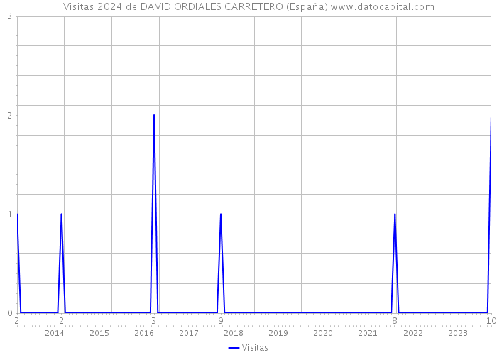 Visitas 2024 de DAVID ORDIALES CARRETERO (España) 