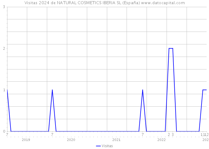 Visitas 2024 de NATURAL COSMETICS IBERIA SL (España) 