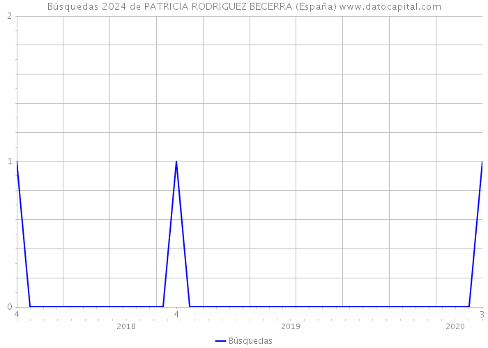 Búsquedas 2024 de PATRICIA RODRIGUEZ BECERRA (España) 