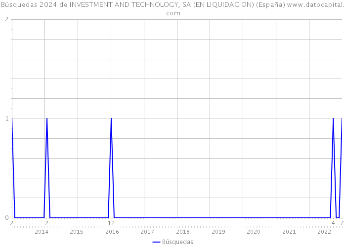 Búsquedas 2024 de INVESTMENT AND TECHNOLOGY, SA (EN LIQUIDACION) (España) 