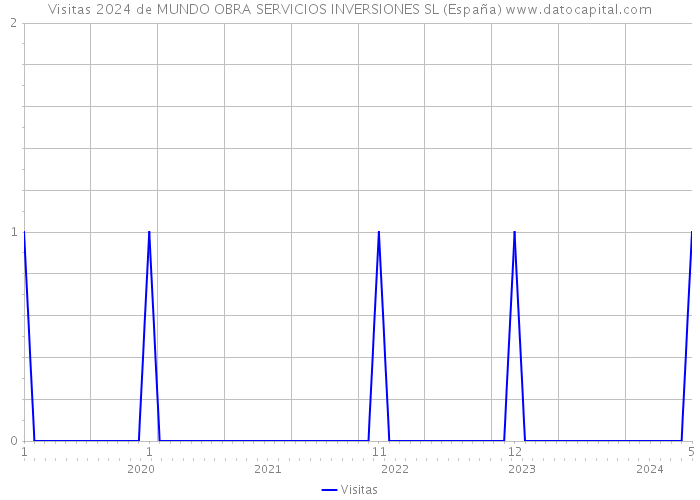 Visitas 2024 de MUNDO OBRA SERVICIOS INVERSIONES SL (España) 