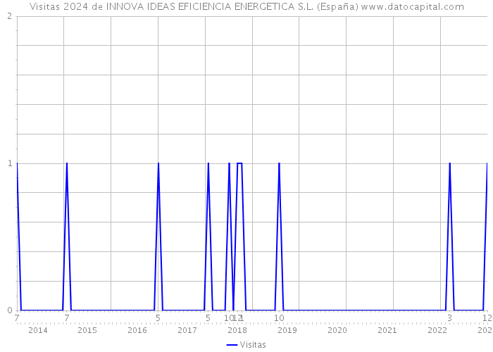 Visitas 2024 de INNOVA IDEAS EFICIENCIA ENERGETICA S.L. (España) 