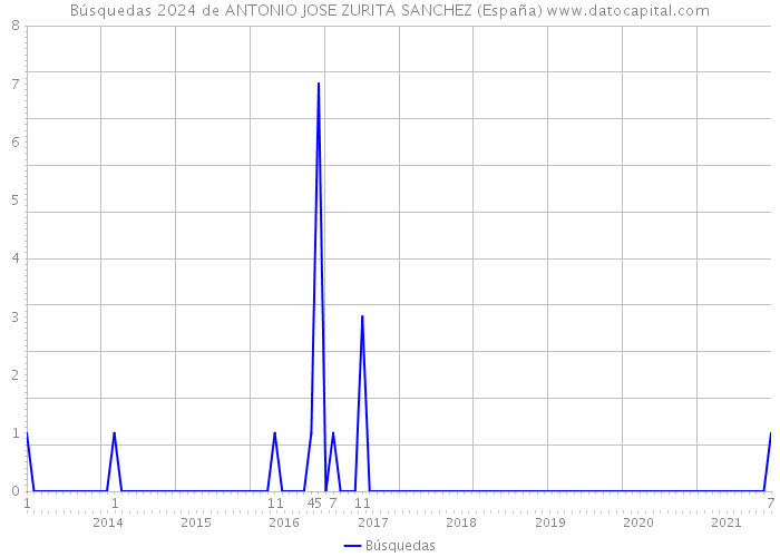 Búsquedas 2024 de ANTONIO JOSE ZURITA SANCHEZ (España) 