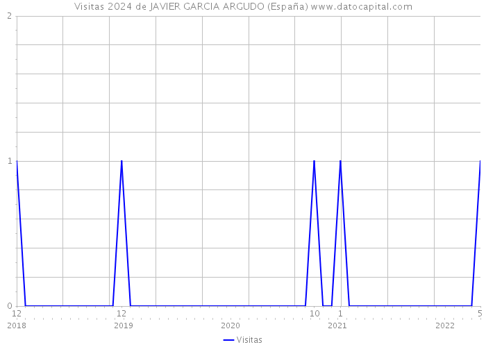 Visitas 2024 de JAVIER GARCIA ARGUDO (España) 