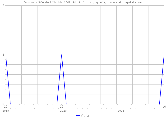 Visitas 2024 de LORENZO VILLALBA PEREZ (España) 