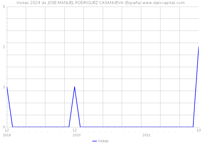 Visitas 2024 de JOSE MANUEL RODRIGUEZ CASANUEVA (España) 