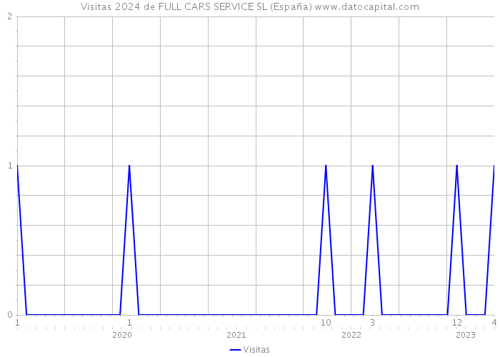 Visitas 2024 de FULL CARS SERVICE SL (España) 