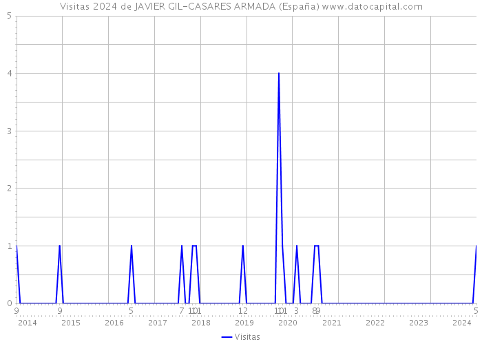 Visitas 2024 de JAVIER GIL-CASARES ARMADA (España) 
