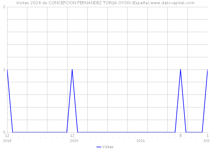 Visitas 2024 de CONCEPCION FERNANDEZ TORIJA OYON (España) 