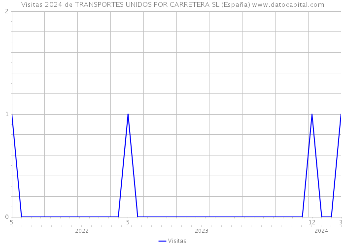 Visitas 2024 de TRANSPORTES UNIDOS POR CARRETERA SL (España) 