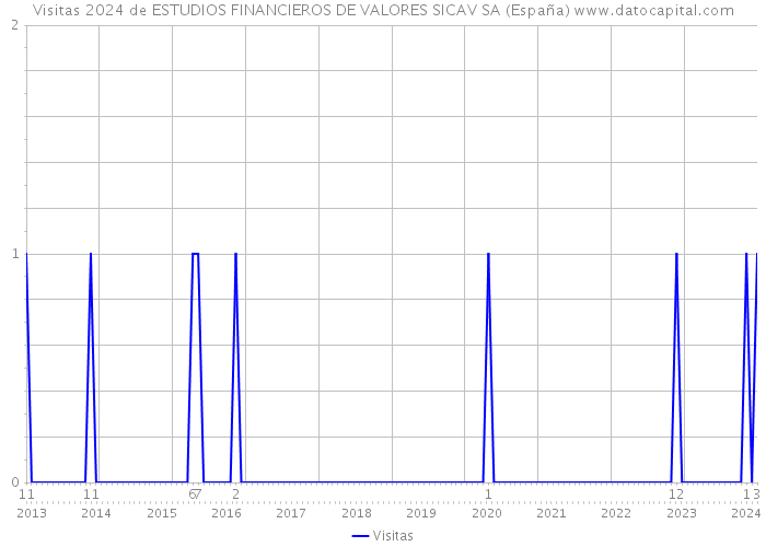 Visitas 2024 de ESTUDIOS FINANCIEROS DE VALORES SICAV SA (España) 