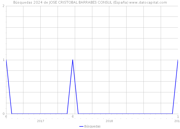 Búsquedas 2024 de JOSE CRISTOBAL BARRABES CONSUL (España) 