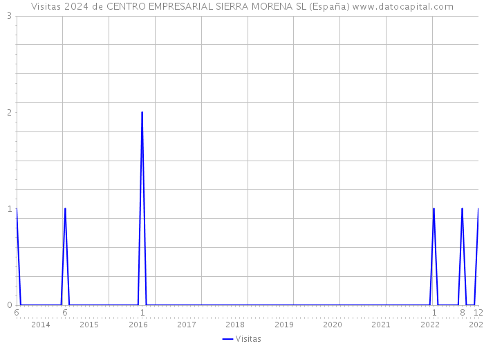 Visitas 2024 de CENTRO EMPRESARIAL SIERRA MORENA SL (España) 
