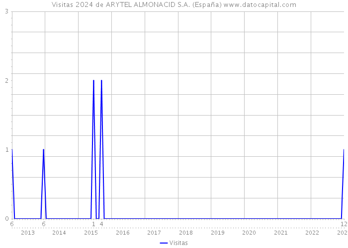 Visitas 2024 de ARYTEL ALMONACID S.A. (España) 