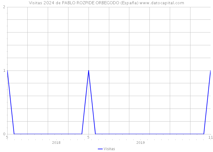 Visitas 2024 de PABLO ROZPIDE ORBEGODO (España) 