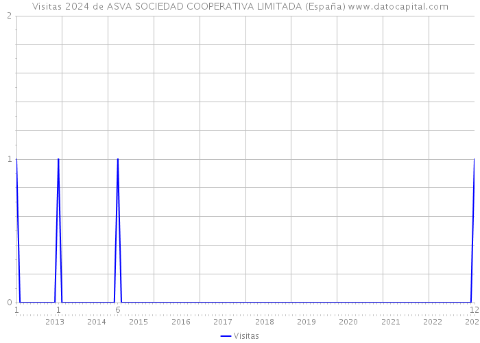 Visitas 2024 de ASVA SOCIEDAD COOPERATIVA LIMITADA (España) 