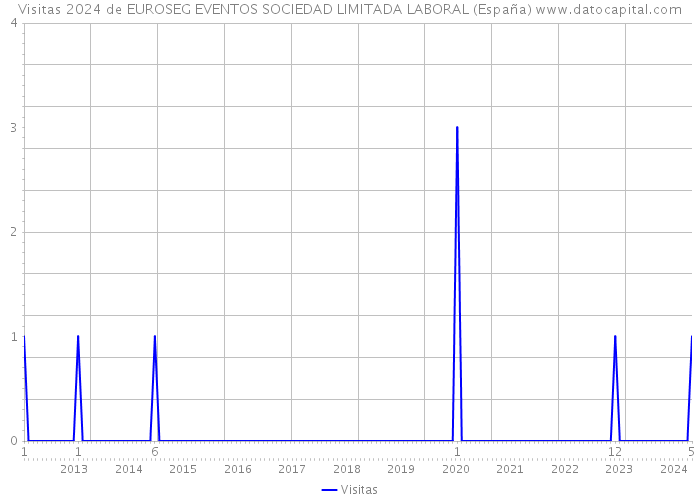 Visitas 2024 de EUROSEG EVENTOS SOCIEDAD LIMITADA LABORAL (España) 