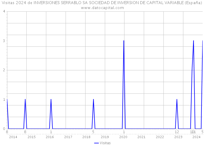 Visitas 2024 de INVERSIONES SERRABLO SA SOCIEDAD DE INVERSION DE CAPITAL VARIABLE (España) 