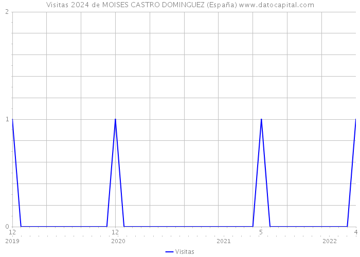 Visitas 2024 de MOISES CASTRO DOMINGUEZ (España) 