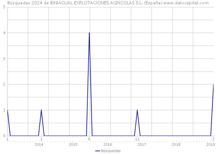 Búsquedas 2024 de BINIAGUAL EXPLOTACIONES AGRICOLAS S.L. (España) 