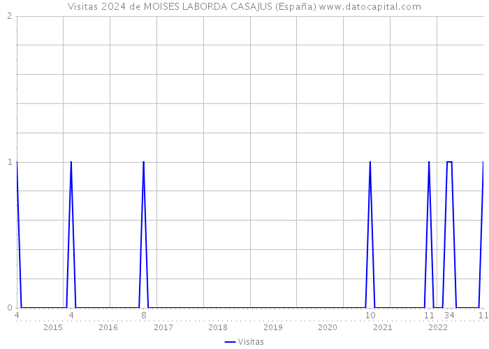 Visitas 2024 de MOISES LABORDA CASAJUS (España) 