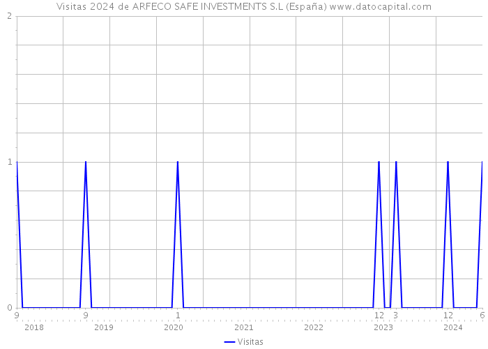 Visitas 2024 de ARFECO SAFE INVESTMENTS S.L (España) 