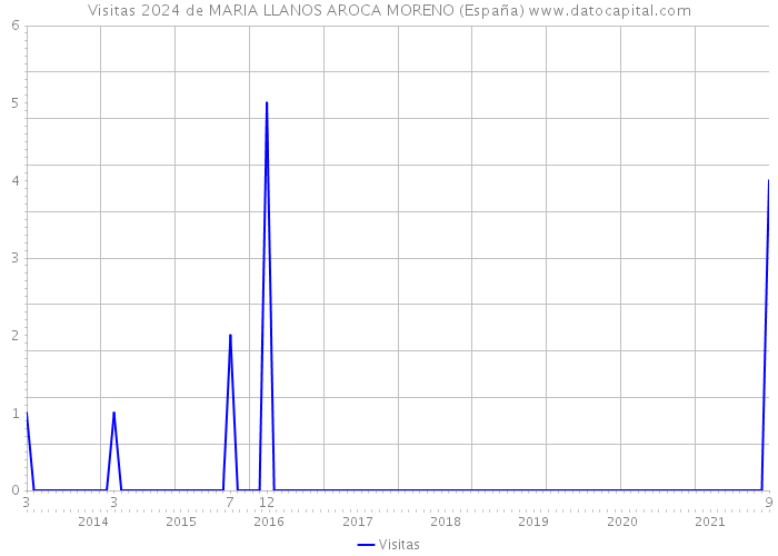 Visitas 2024 de MARIA LLANOS AROCA MORENO (España) 