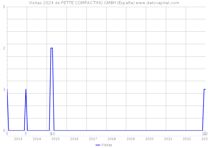 Visitas 2024 de FETTE COMPACTING GMBH (España) 