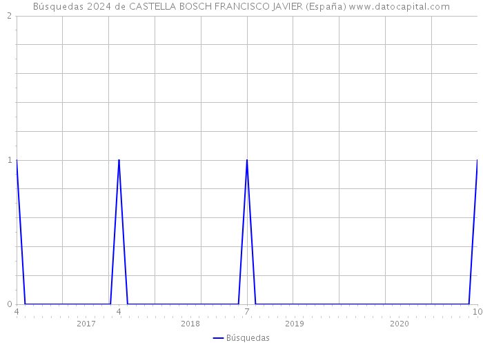 Búsquedas 2024 de CASTELLA BOSCH FRANCISCO JAVIER (España) 