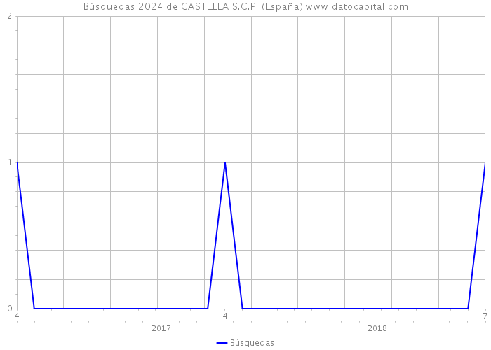 Búsquedas 2024 de CASTELLA S.C.P. (España) 