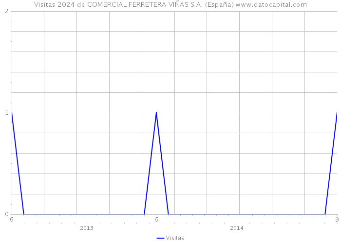 Visitas 2024 de COMERCIAL FERRETERA VIÑAS S.A. (España) 