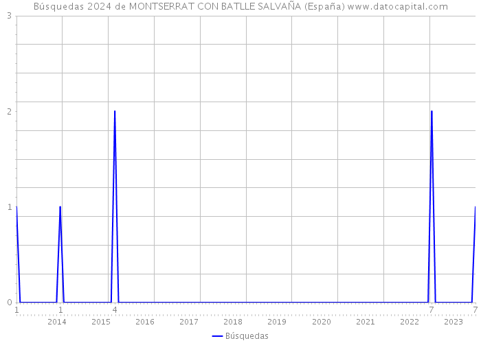 Búsquedas 2024 de MONTSERRAT CON BATLLE SALVAÑA (España) 