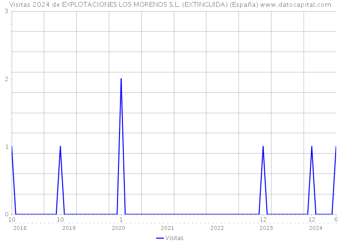 Visitas 2024 de EXPLOTACIONES LOS MORENOS S.L. (EXTINGUIDA) (España) 
