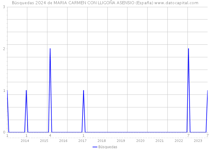 Búsquedas 2024 de MARIA CARMEN CON LLIGOÑA ASENSIO (España) 