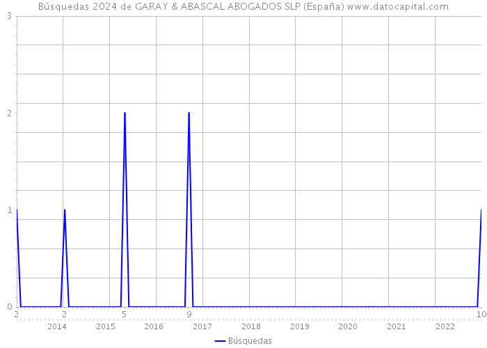 Búsquedas 2024 de GARAY & ABASCAL ABOGADOS SLP (España) 