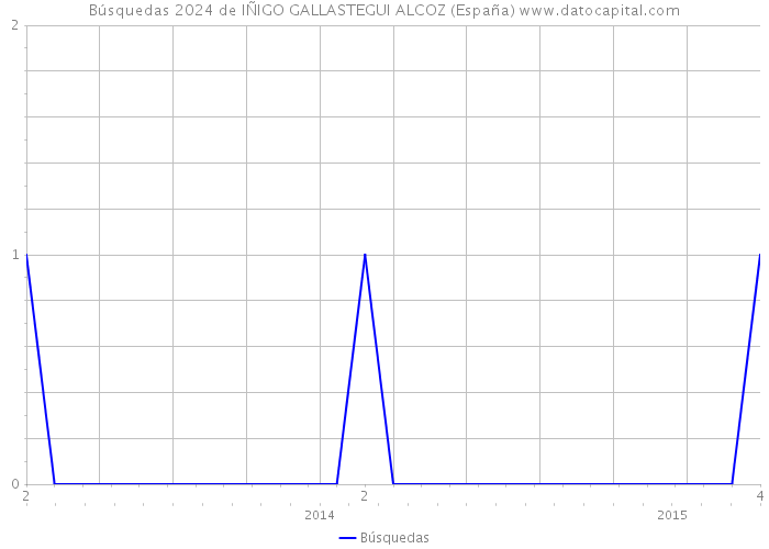 Búsquedas 2024 de IÑIGO GALLASTEGUI ALCOZ (España) 