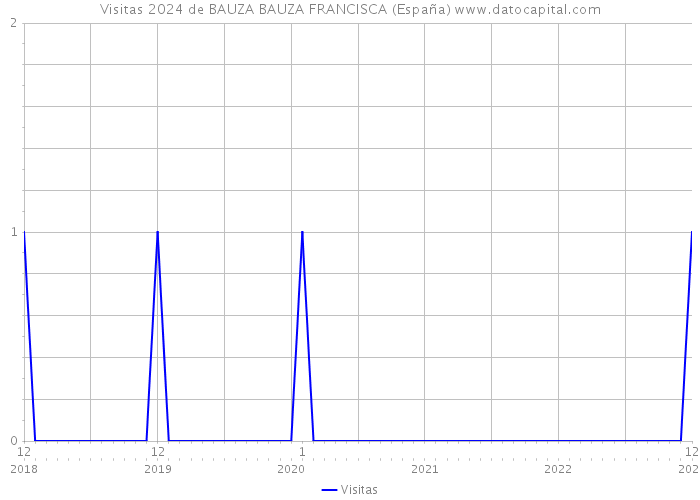 Visitas 2024 de BAUZA BAUZA FRANCISCA (España) 